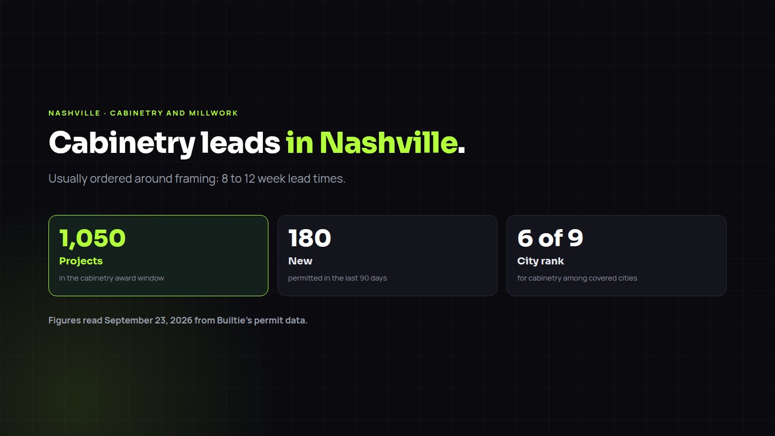 Cabinetry and Millwork construction leads in Nashville: 1,050 projects in the award window