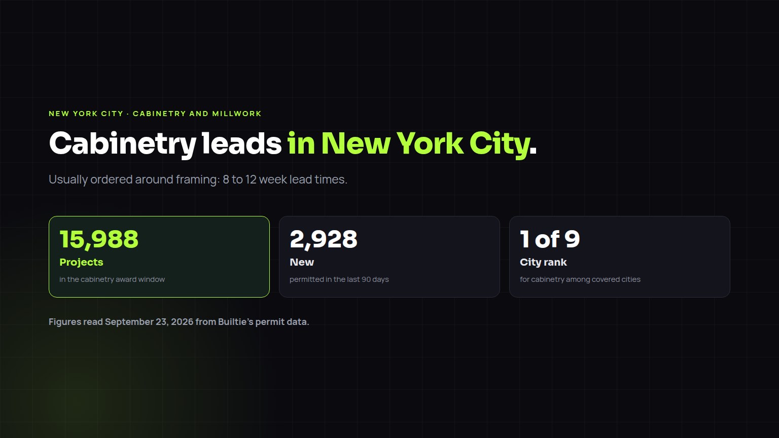 Cabinetry and Millwork construction leads in New York City: 15,988 projects in the award window