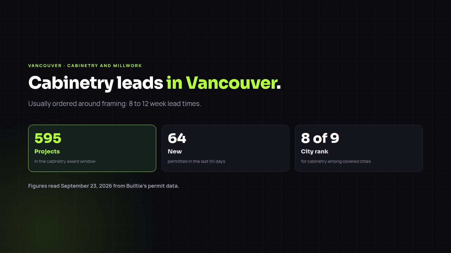 Cabinetry and Millwork construction leads in Vancouver: 595 projects in the award window