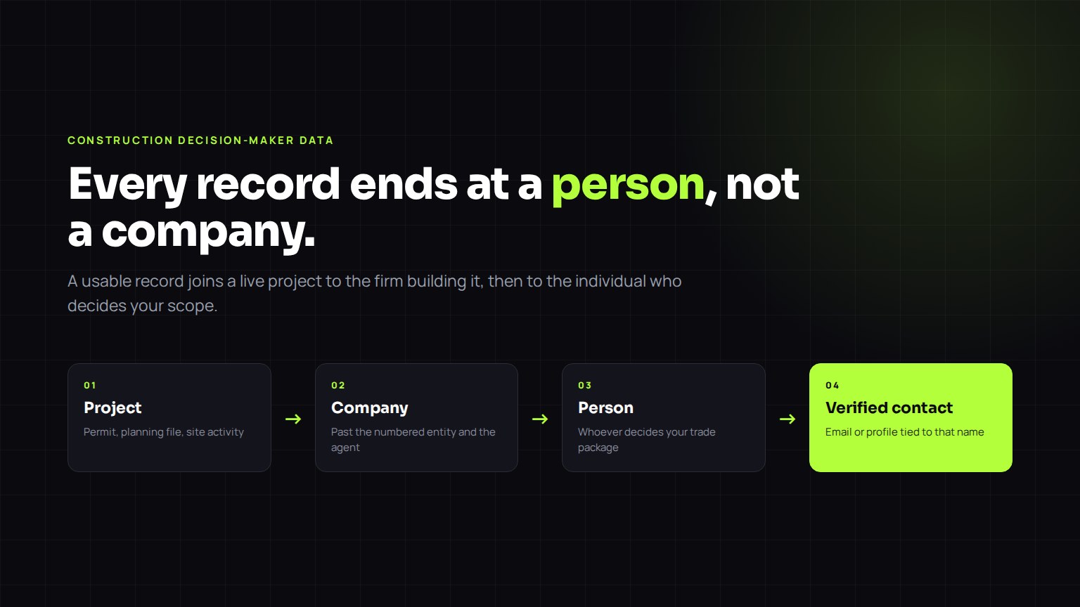 Diagram: a record chain running project, company, person, verified contact, with the contact step highlighted