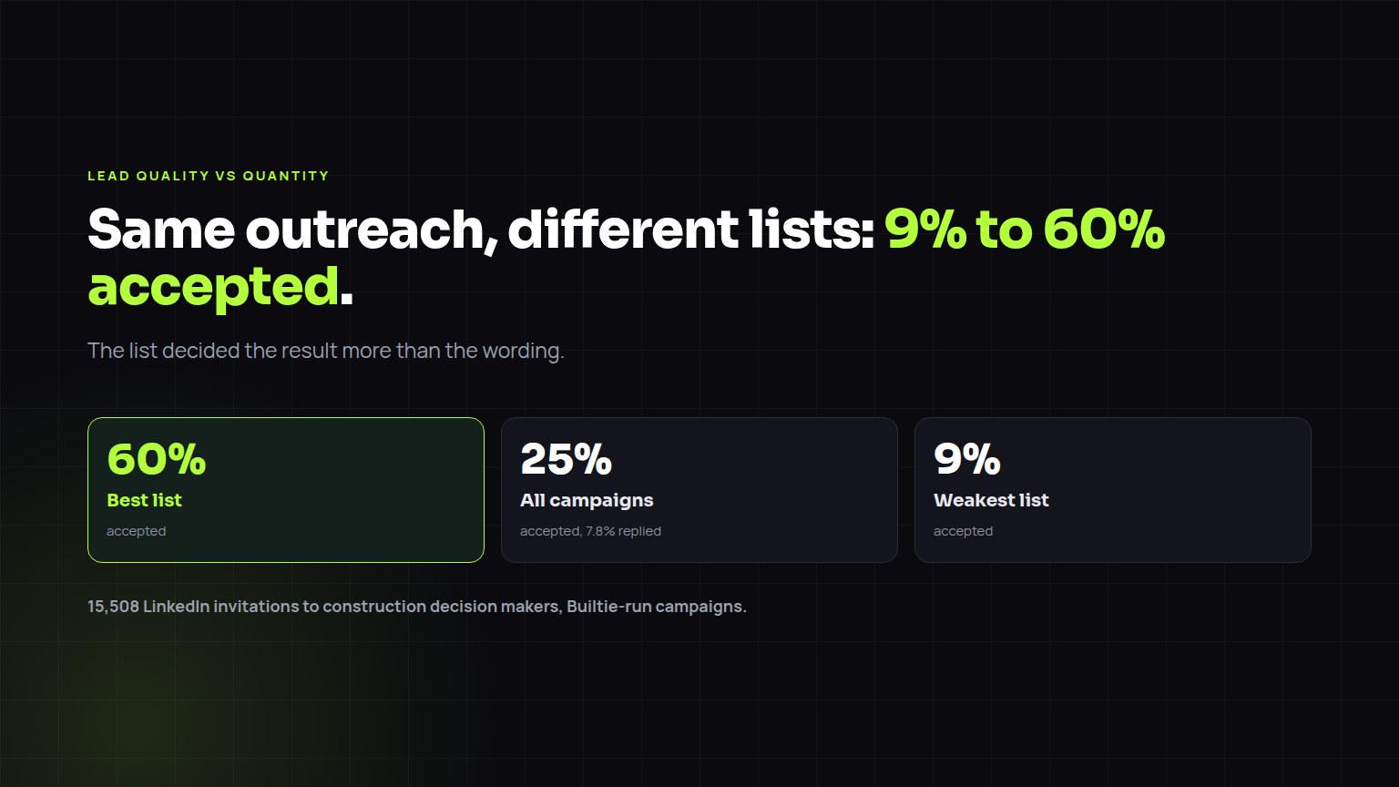 Chart showing LinkedIn acceptance rates ranging from 9% to 60% between lead lists