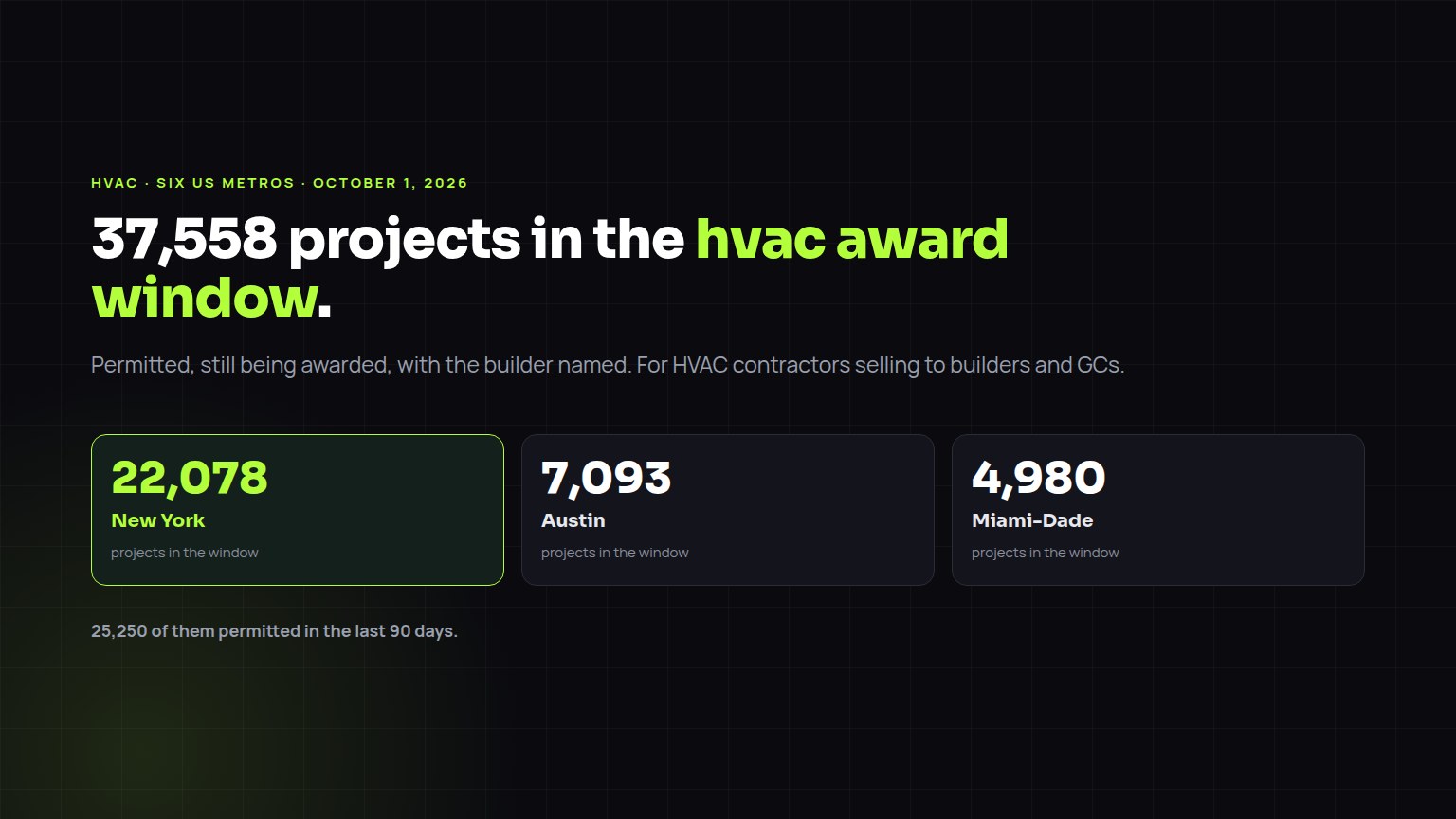 Chart of projects in the HVAC award window across six US metros