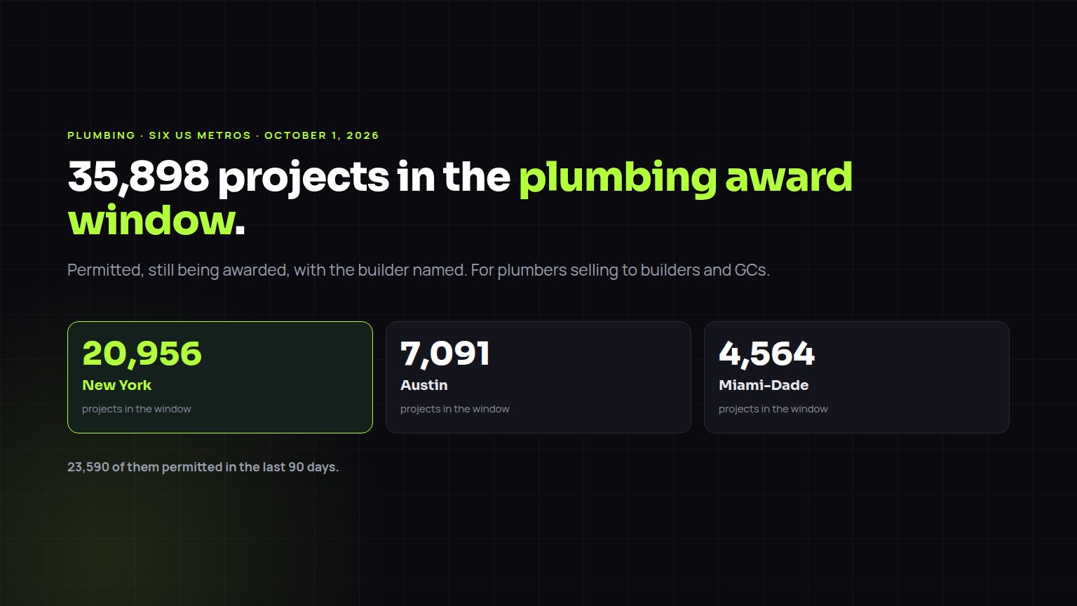 Chart of projects in the plumbing award window across six US metros