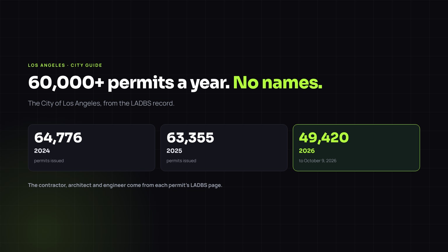 Construction leads in Los Angeles: permits by year and the record behind them