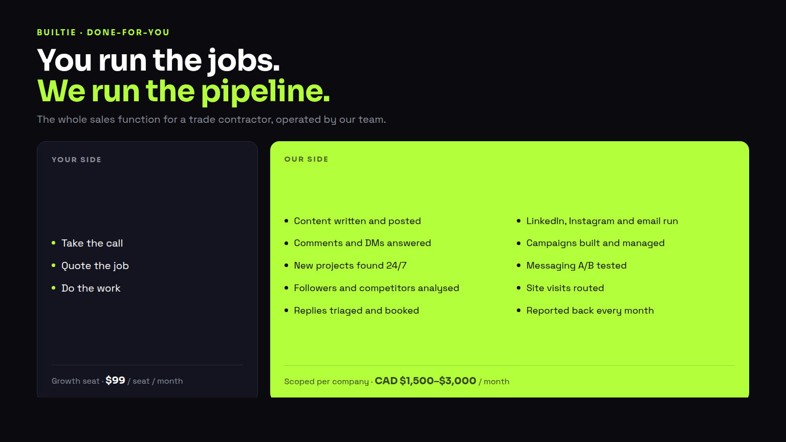 Split diagram: the customer takes calls and quotes jobs, Builtie's team runs content, channels, campaigns, testing and analysis