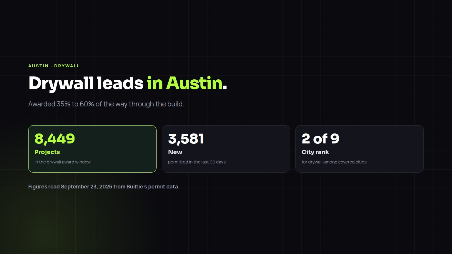 Drywall construction leads in Austin: 8,449 projects in the award window