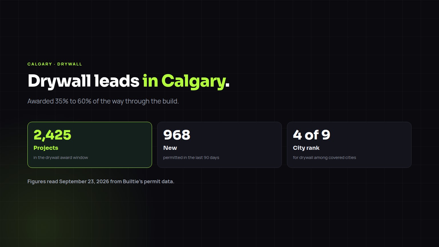 Drywall construction leads in Calgary: 2,425 projects in the award window