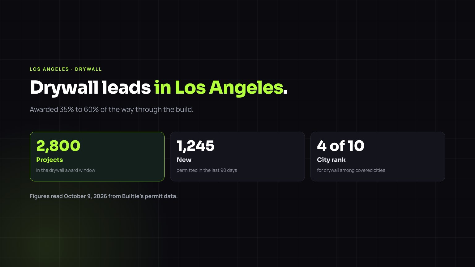 Drywall construction leads in Los Angeles: 2,800 projects in the award window