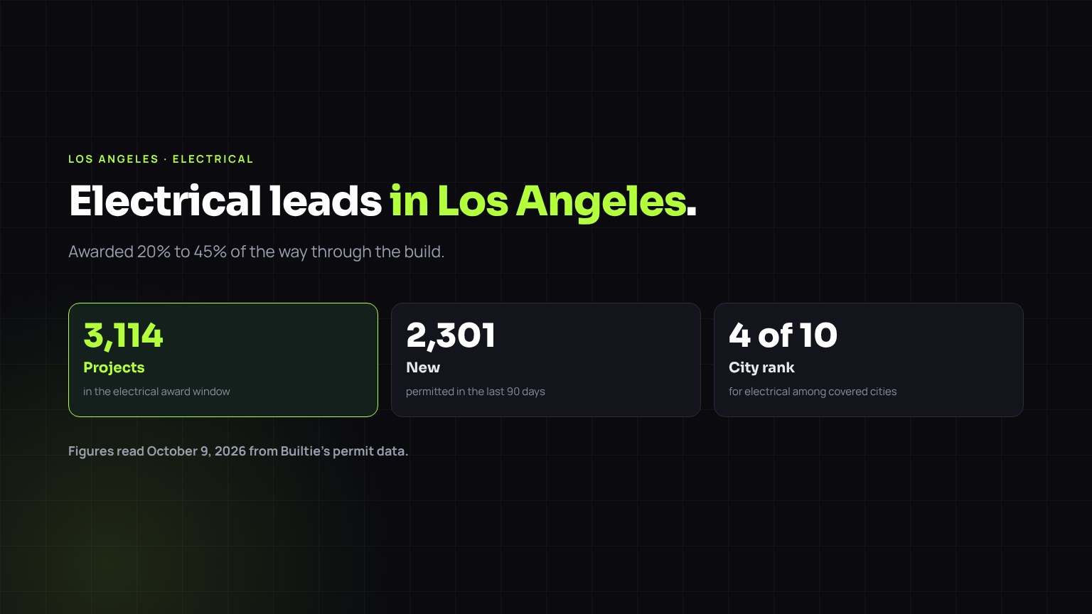 Electrical construction leads in Los Angeles: 3,114 projects in the award window