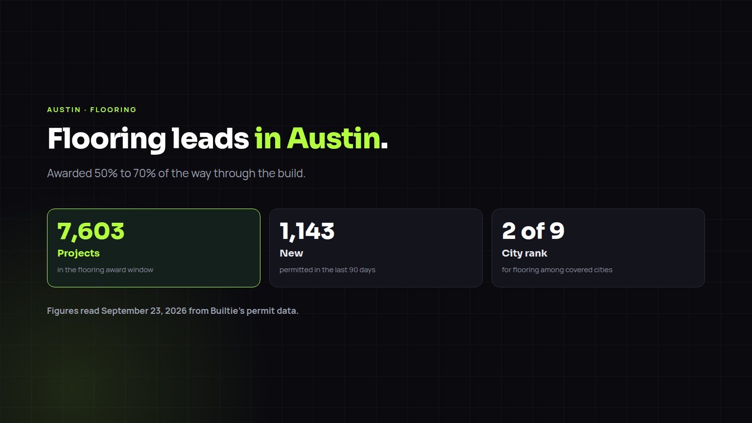 Flooring construction leads in Austin: 7,603 projects in the award window