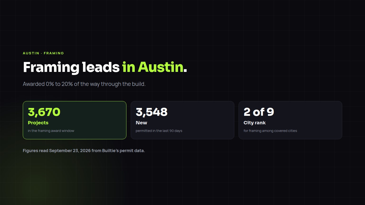 Framing construction leads in Austin: 3,670 projects in the award window