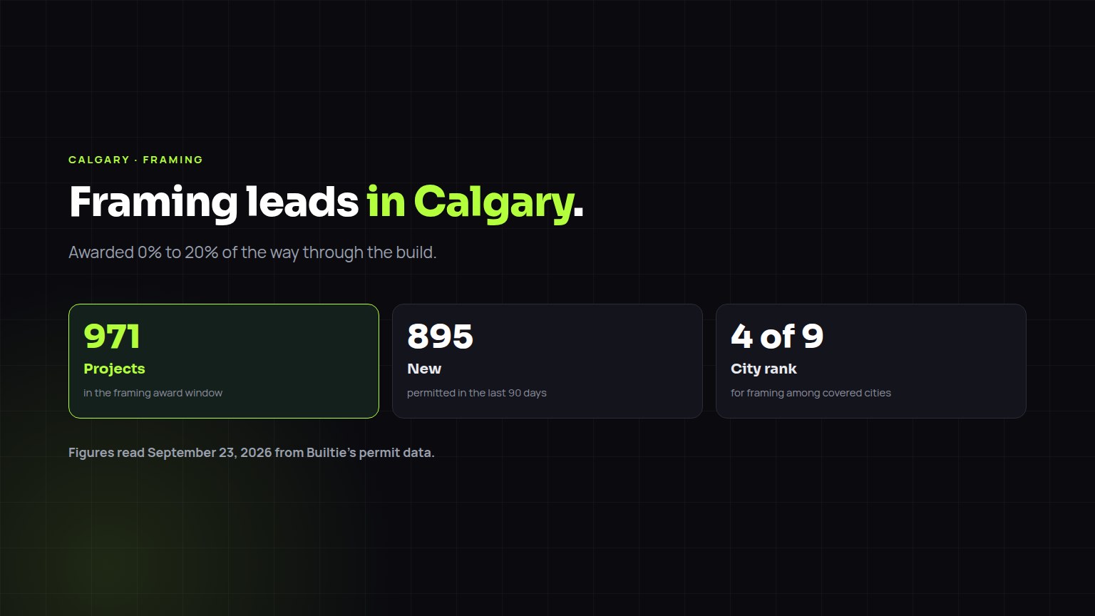 Framing construction leads in Calgary: 971 projects in the award window