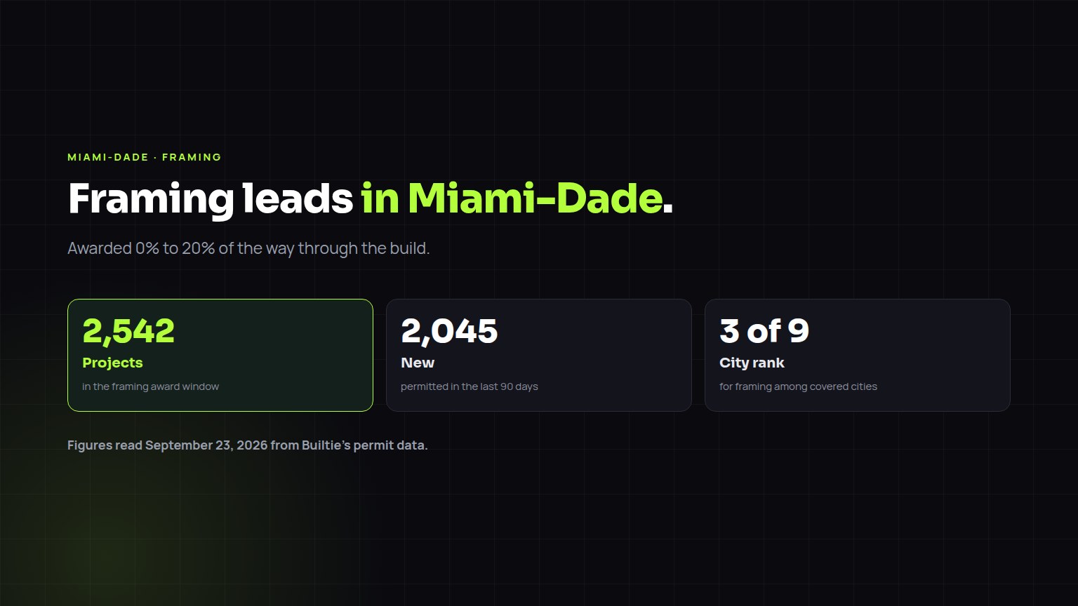 Framing construction leads in Miami-Dade: 2,542 projects in the award window