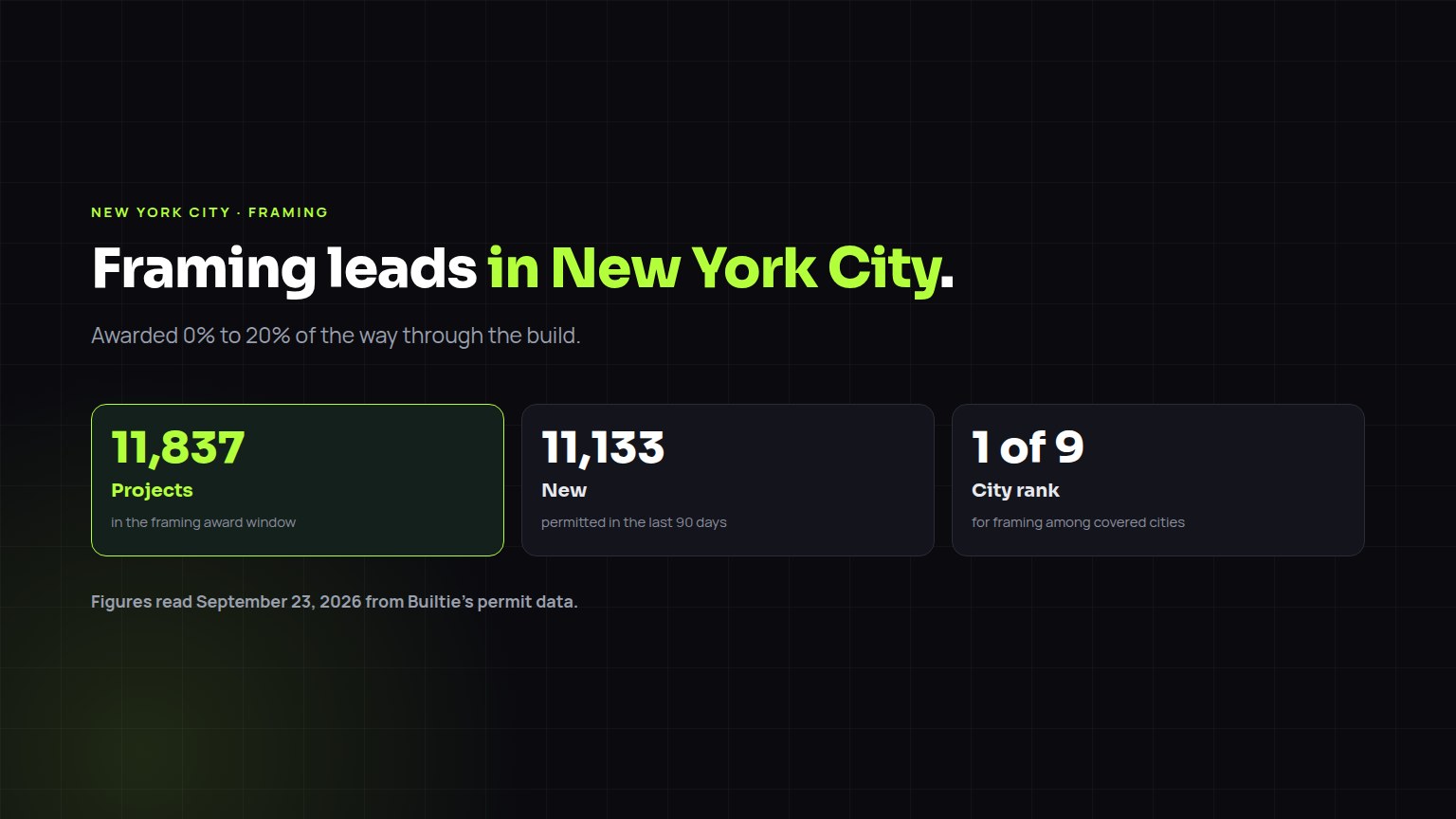 Framing construction leads in New York City: 11,837 projects in the award window