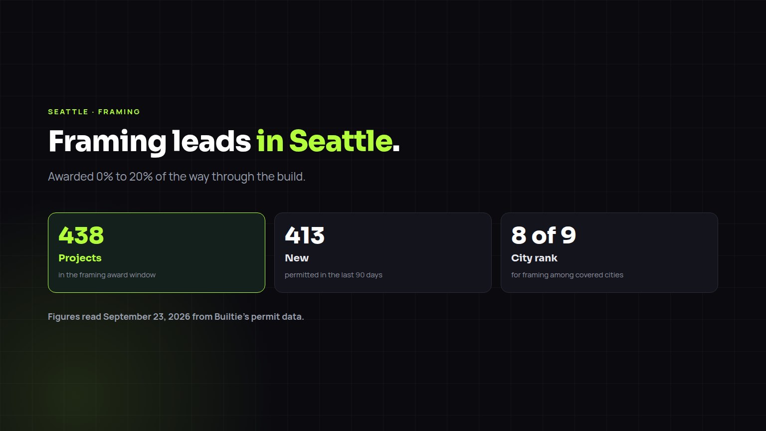 Framing construction leads in Seattle: 438 projects in the award window