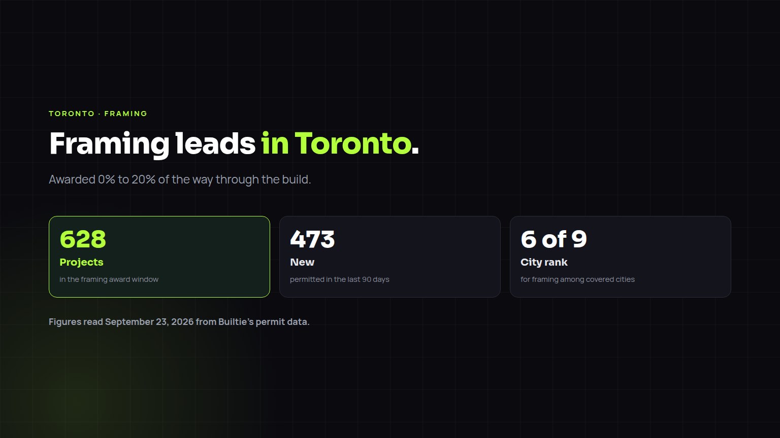 Framing construction leads in Toronto: 628 projects in the award window