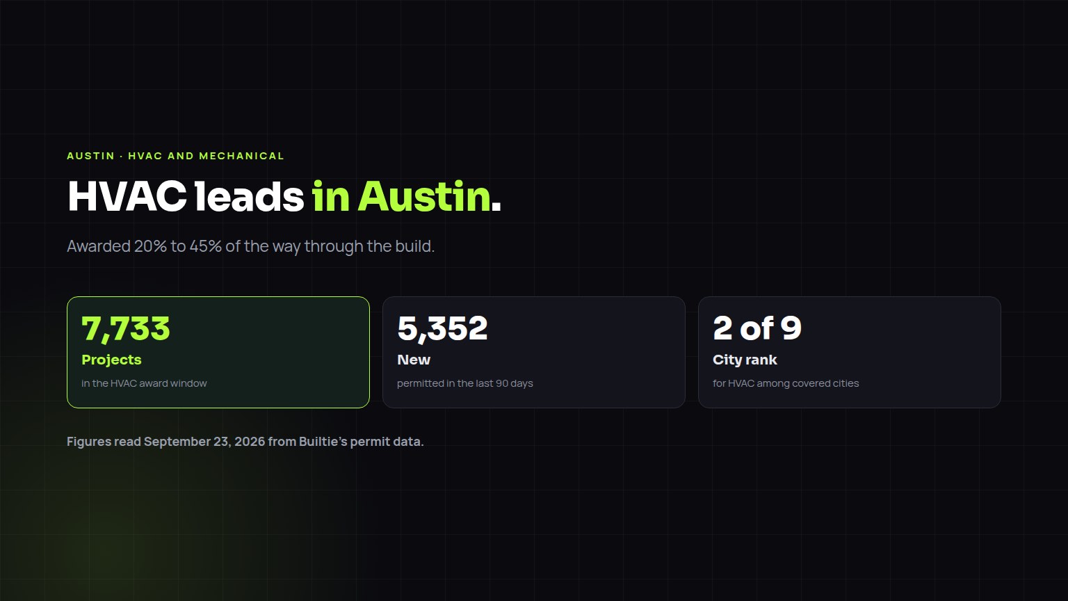 HVAC and Mechanical construction leads in Austin: 7,733 projects in the award window