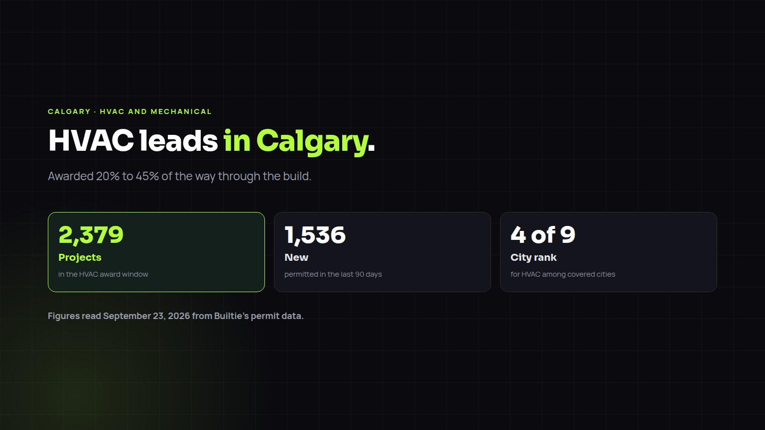 HVAC and Mechanical construction leads in Calgary: 2,379 projects in the award window