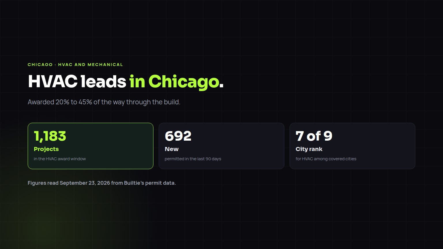 HVAC and Mechanical construction leads in Chicago: 1,183 projects in the award window