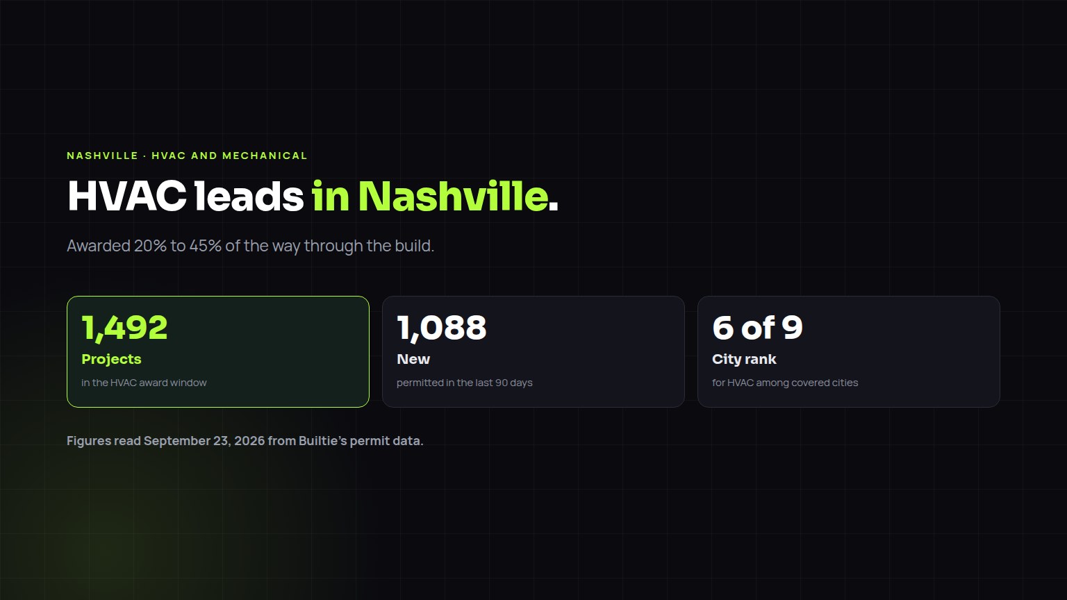 HVAC and Mechanical construction leads in Nashville: 1,492 projects in the award window