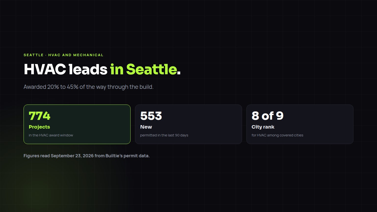 HVAC and Mechanical construction leads in Seattle: 774 projects in the award window