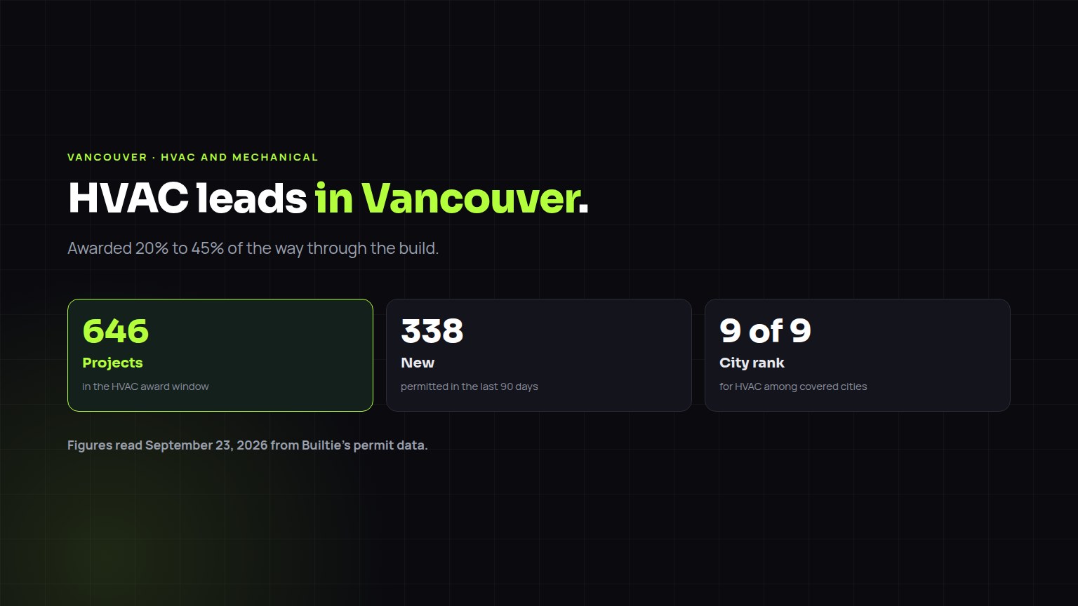 HVAC and Mechanical construction leads in Vancouver: 646 projects in the award window