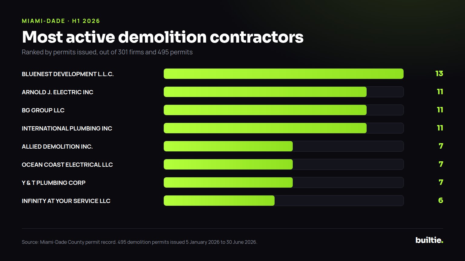 Chart: permits filed by the busiest demolition contractors in Miami-Dade in the first half of 2026