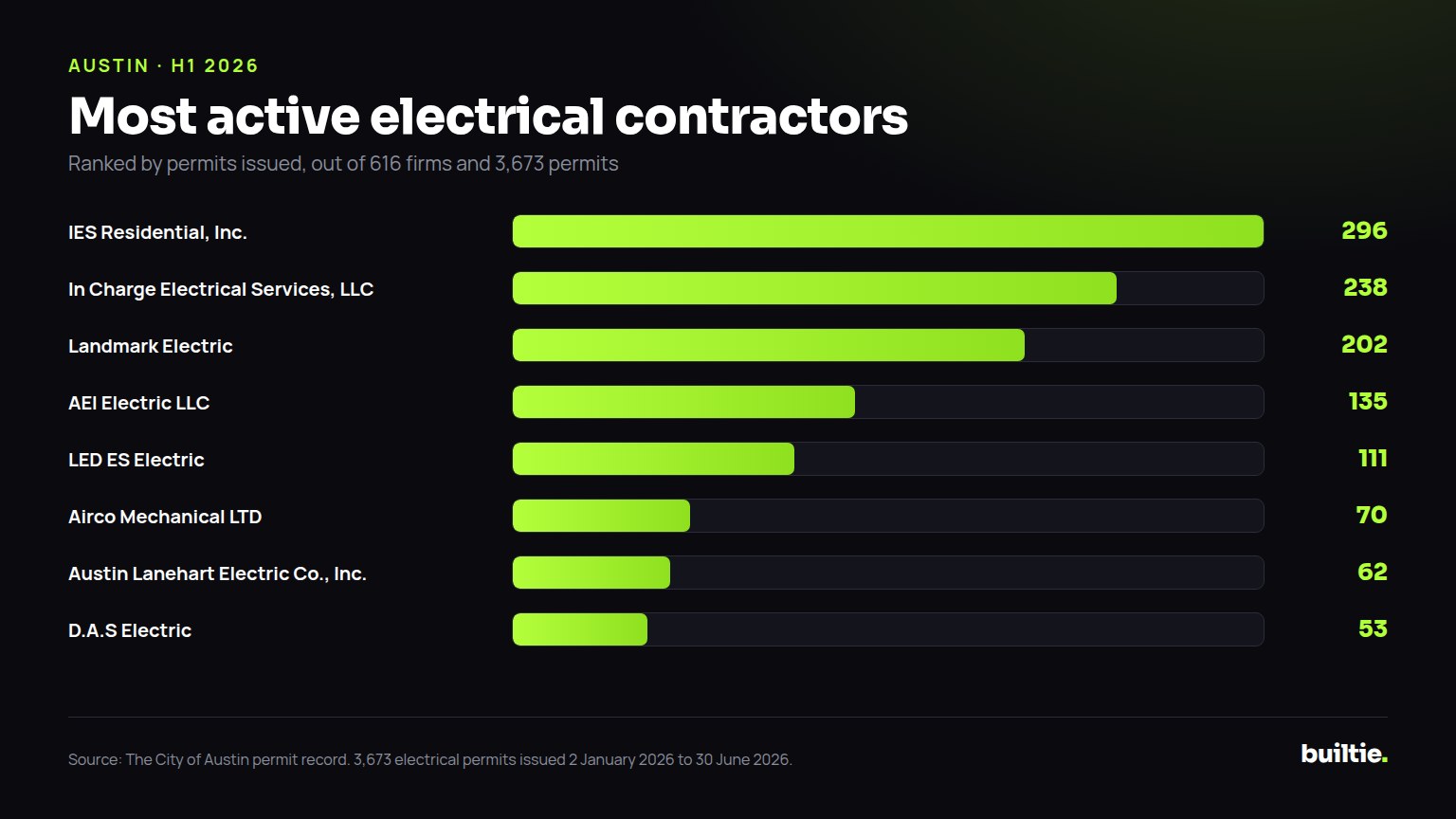 Chart: permits filed by the busiest electrical contractors in Austin in the first half of 2026