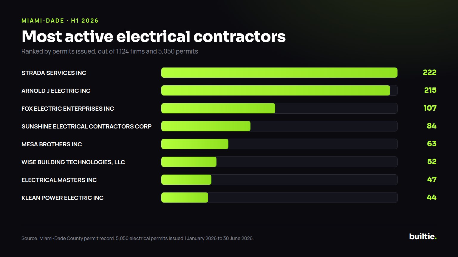 Chart: permits filed by the busiest electrical contractors in Miami-Dade in the first half of 2026