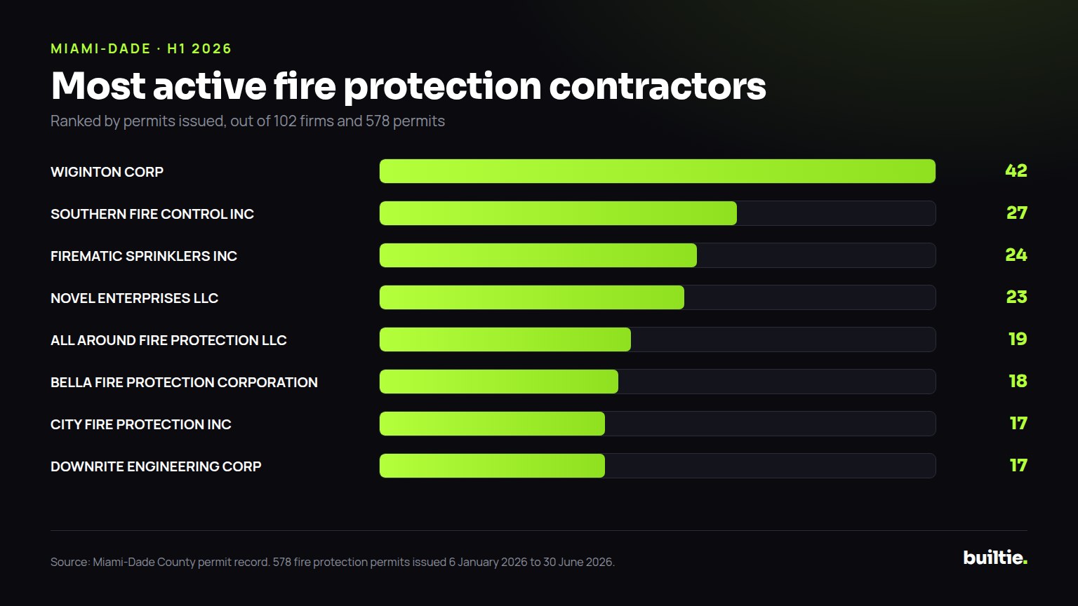 Chart: permits filed by the busiest fire protection contractors in Miami-Dade in the first half of 2026