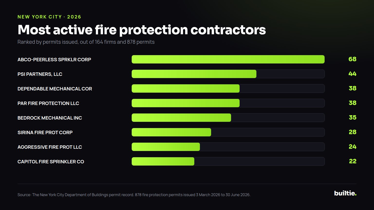 Chart: permits filed by the busiest fire protection contractors in New York City in the first half of 2026