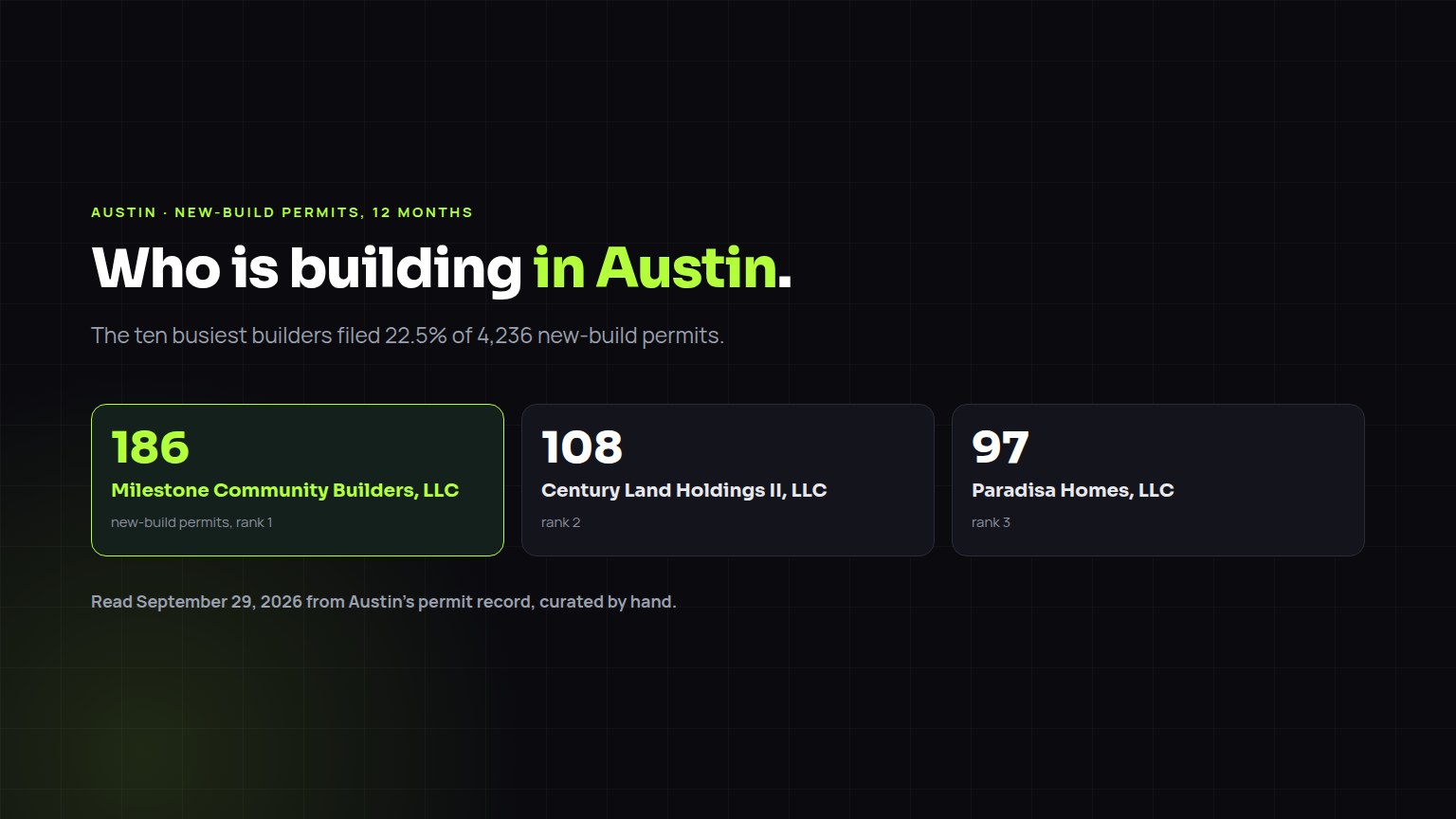 Bar chart of the ten builders with the most new-build permits in Austin in the last 12 months