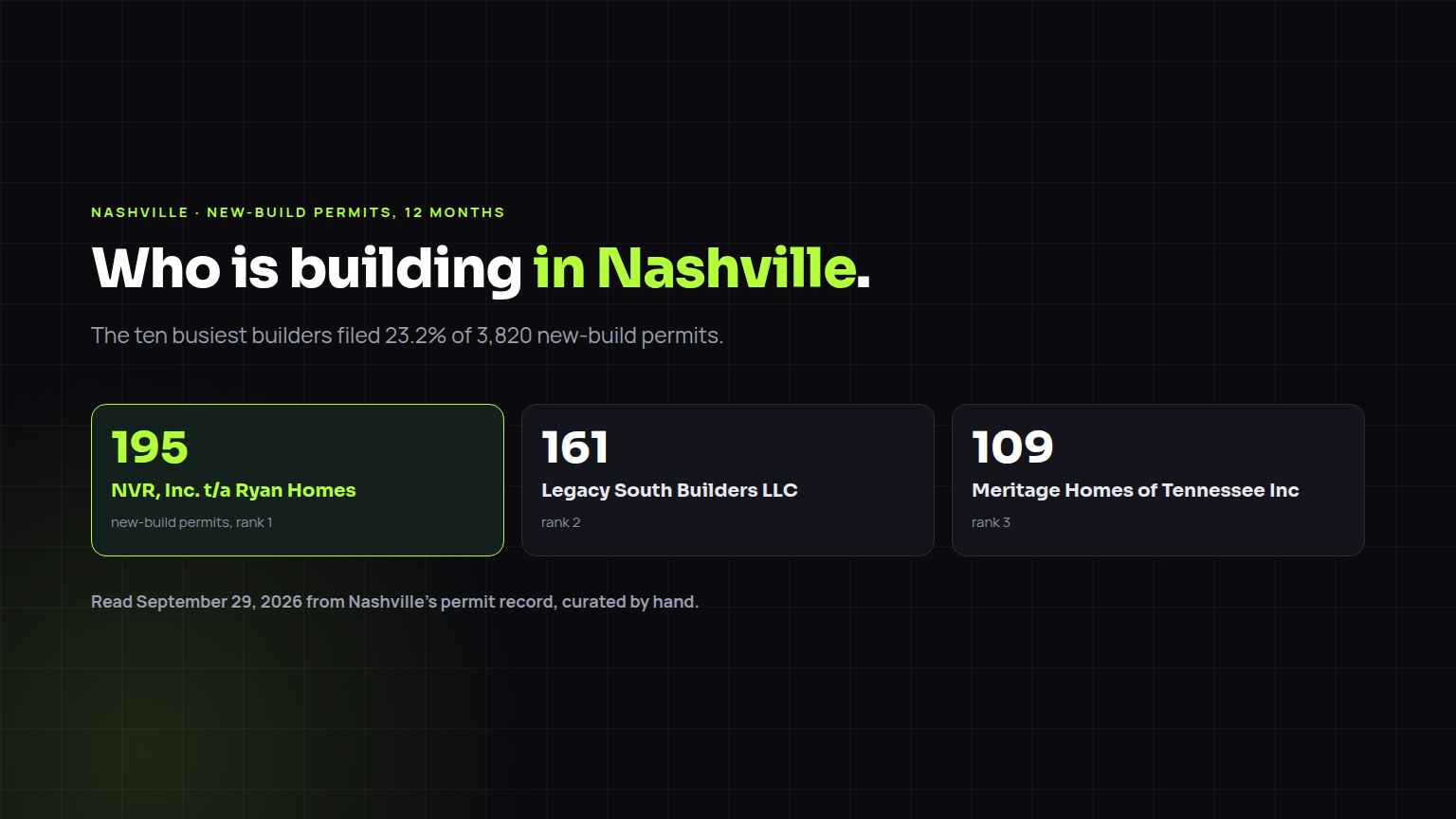 Bar chart of the ten builders with the most new-build permits in Nashville in the last 12 months