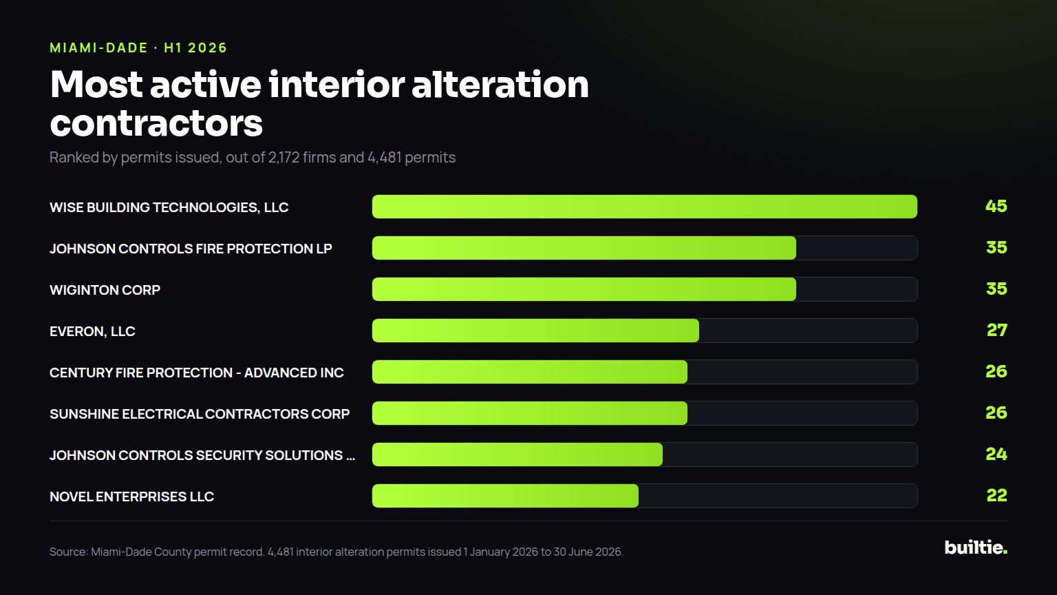 Chart: permits filed by the busiest interior alteration contractors in Miami-Dade in the first half of 2026