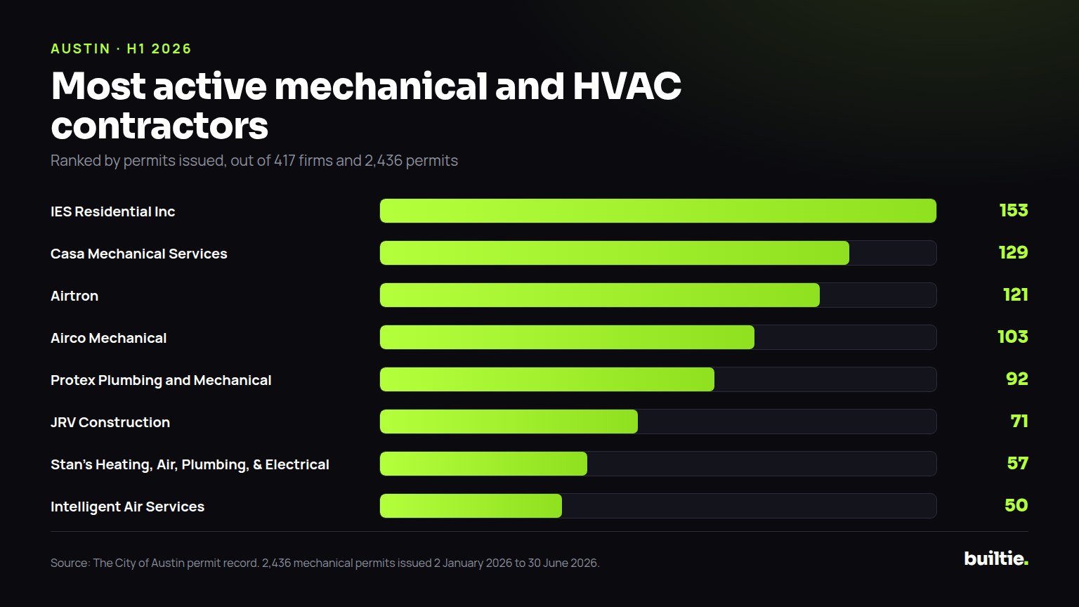 Chart: permits filed by the busiest mechanical and HVAC contractors in Austin in the first half of 2026