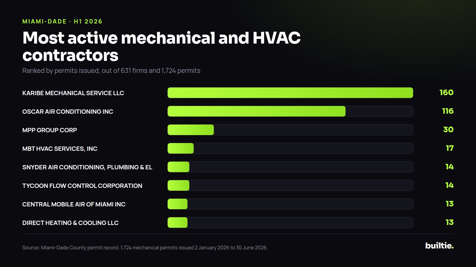 Chart: permits filed by the busiest mechanical and HVAC contractors in Miami-Dade in the first half of 2026