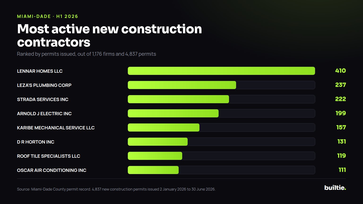 Chart: permits filed by the busiest new construction contractors in Miami-Dade in the first half of 2026