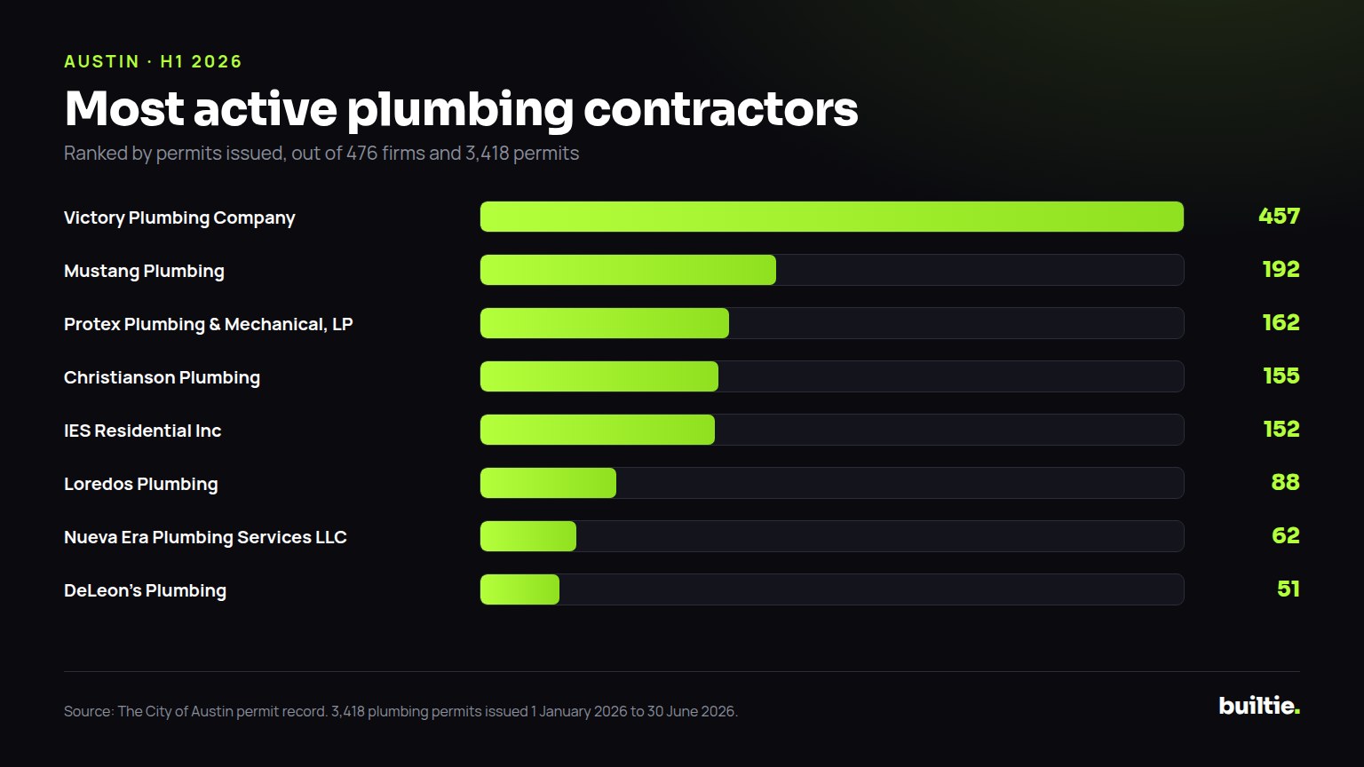 Chart: permits filed by the busiest plumbing contractors in Austin in the first half of 2026