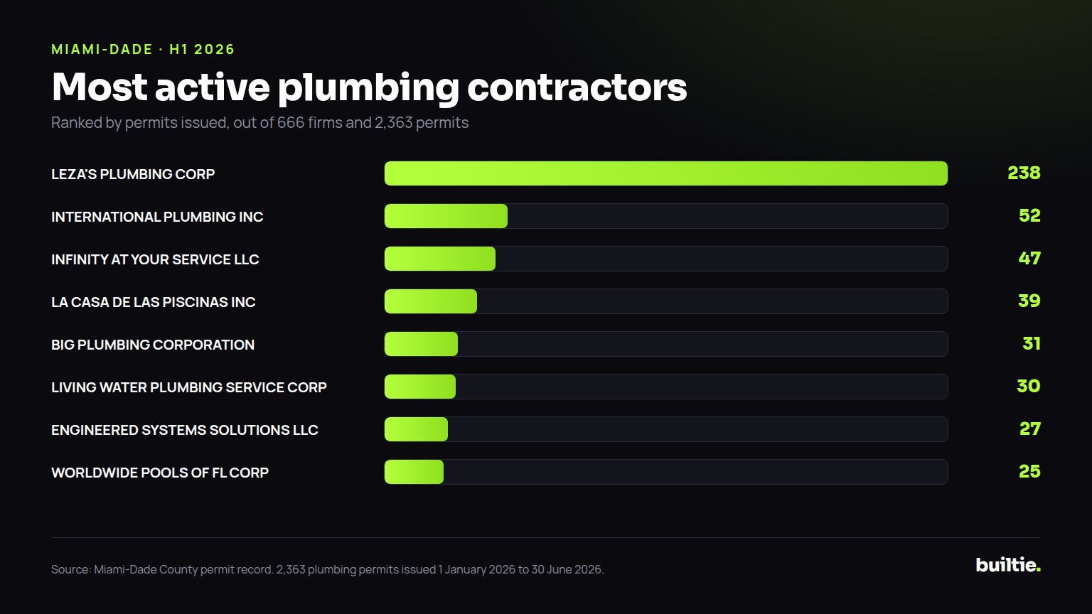 Chart: permits filed by the busiest plumbing contractors in Miami-Dade in the first half of 2026