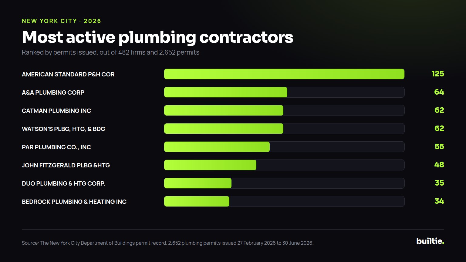 Chart: permits filed by the busiest plumbing contractors in New York City in the first half of 2026