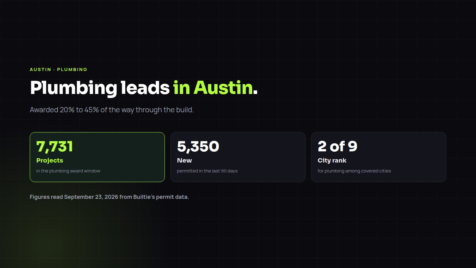 Plumbing construction leads in Austin: 7,731 projects in the award window