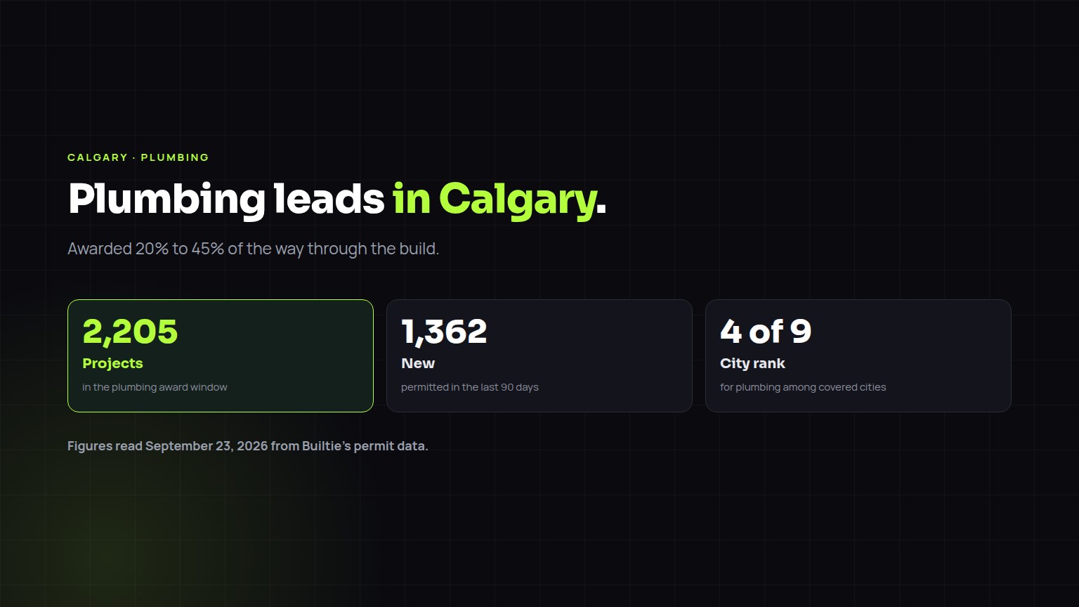 Plumbing construction leads in Calgary: 2,205 projects in the award window