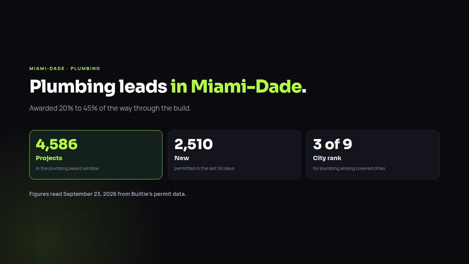 Plumbing construction leads in Miami-Dade: 4,586 projects in the award window