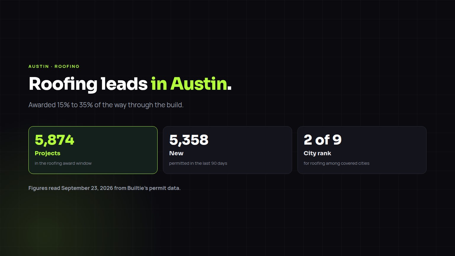 Roofing construction leads in Austin: 5,874 projects in the award window