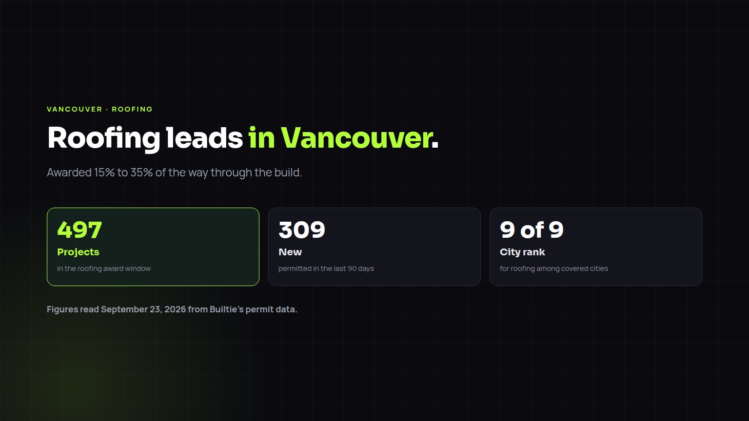 Roofing construction leads in Vancouver: 497 projects in the award window